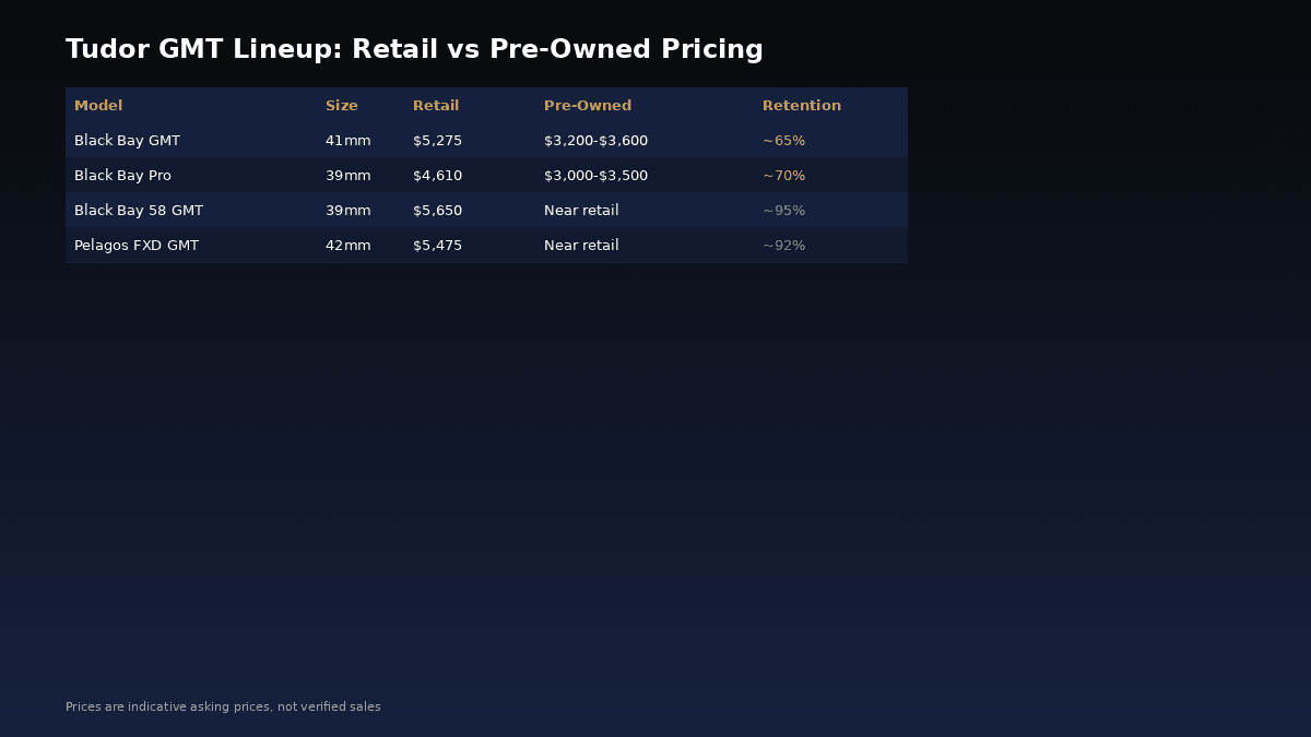 Tudor GMT retail and pre-owned price comparison across all models