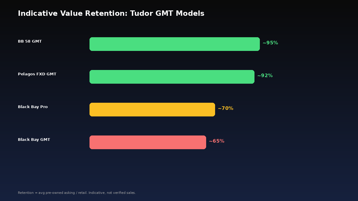 Tudor GMT resale value retention by model