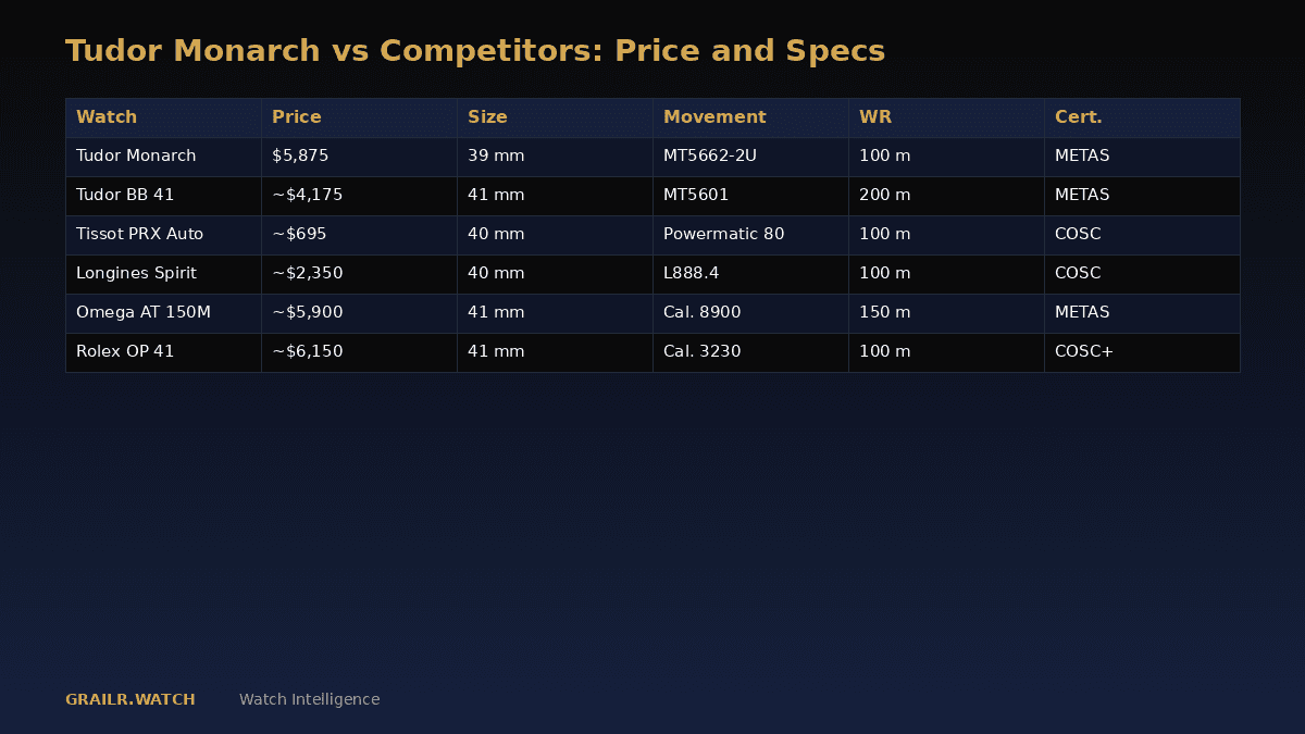 Tudor Monarch pricing by market