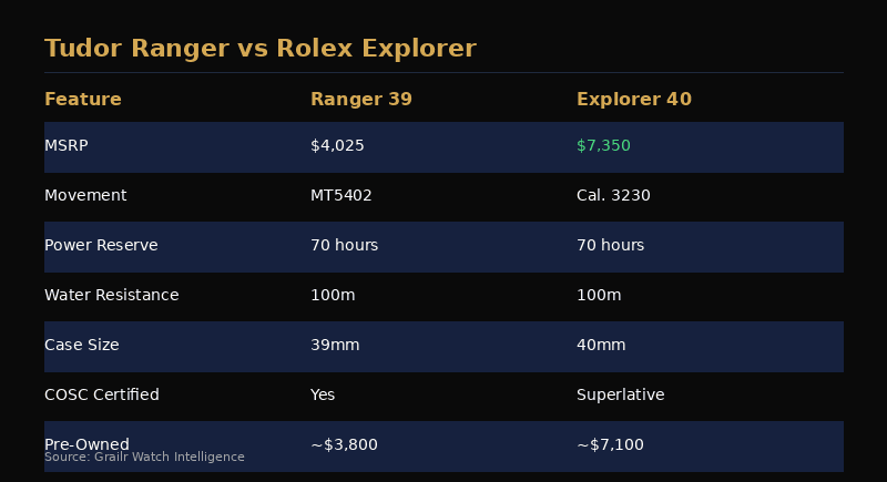 Tudor Ranger vs Black Bay vs Rolex Explorer comparison