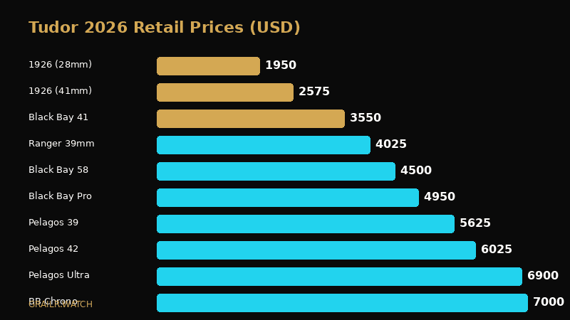 Tudor watch price comparison across all current models