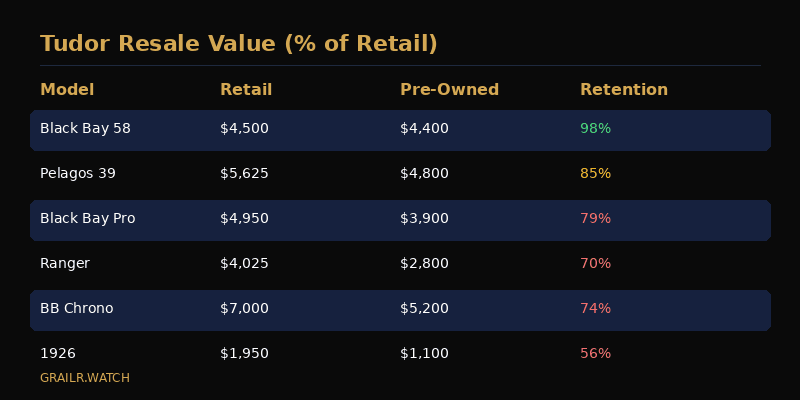 Tudor watch resale value retention by model family