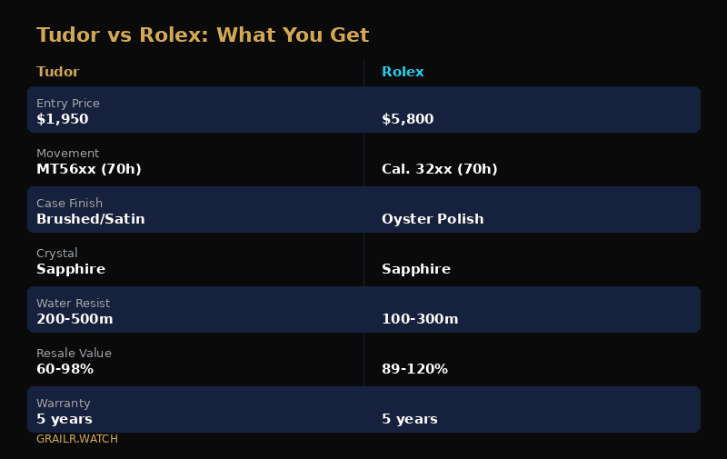 Tudor versus Rolex comparison showing price, specs and resale differences