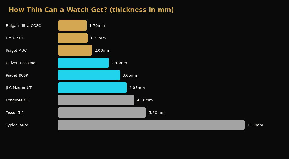 Bar chart of watch case thickness in millimetres: Bulgari Ultra COSC 1.70mm, RM UP-01 1.75mm, Piaget AUC 2.00mm, Citizen Eco One 2.98mm, Piaget 900P 3.65mm, JLC Master UT 4.05mm, Longines GC 4.50mm, Tissot 5.5 at 5.20mm and a typical automatic at 11.0mm