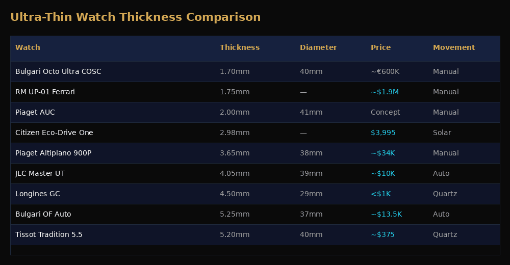 Ultra-thin watch thickness comparison chart