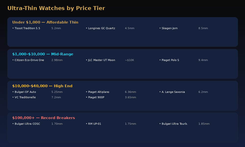 Four price tiers of ultra-thin watches: under $1,000 affordable thin with the Tissot Tradition 5.5 at 5.2mm, Longines GC Quartz at 4.5mm and Skagen Jorn at 8.5mm; $1,000 to $10,000 mid-range with the Citizen Eco-Drive One at 2.98mm, JLC Master UT Moon around $10K and Piaget Polo S at 9.4mm; $10,000 to $40,000 high end with the Bulgari OF Auto at 5.25mm, Piaget Altiplano at 6.36mm, A. Lange Saxonia at 6.2mm, VC Traditionelle at 7.2mm and Piaget 900P at 3.65mm; and $100,000 plus record breakers with the Bulgari Ultra COSC at 1.70mm, RM UP-01 at 1.75mm and Bulgari Ultra Tourbillon at 1.85mm