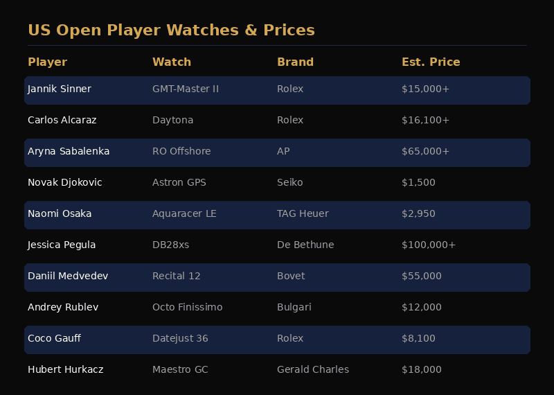 US Open player watches comparison chart 2026