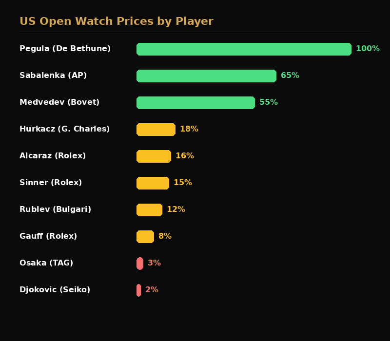 US Open watches price range comparison chart from $1,500 to $30,400+