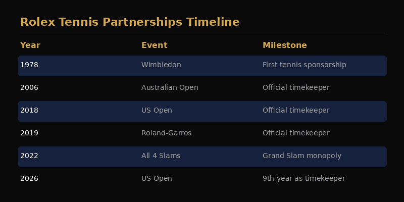 Rolex tennis ambassador roster and timeline