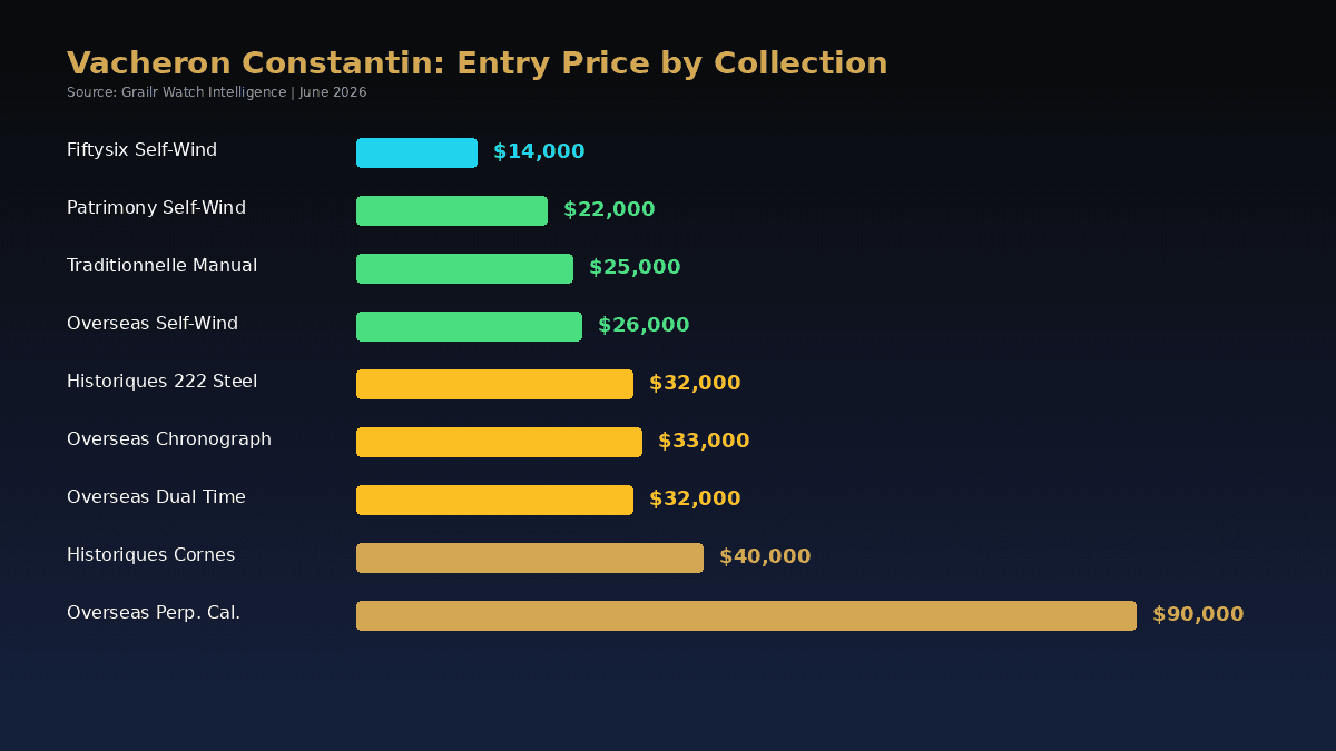 Vacheron Constantin collections overview 2026