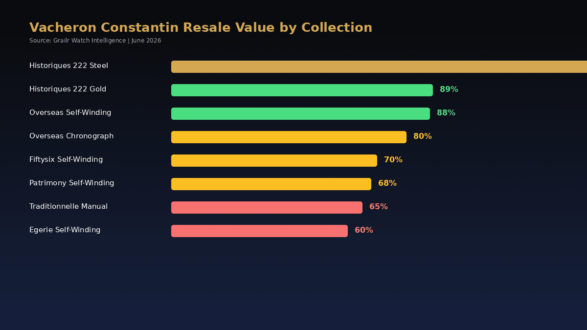 Vacheron Constantin resale value by collection 2026
