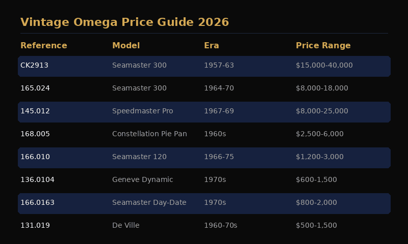 Vintage Omega price ranges by reference, from Seamaster 120 to Seamaster 300 CK2913