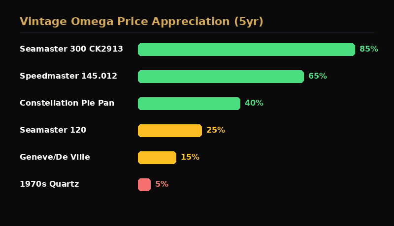 Value retention chart for vintage Omega Seamaster and Constellation references