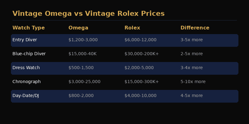 Vintage Omega compared to vintage Rolex pricing across comparable dive watch and dress watch references