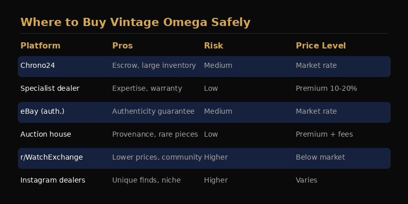 Best platforms to buy a vintage Omega watch safely, including specialist dealers and auction houses