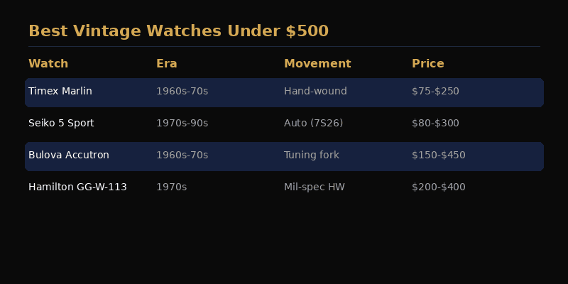 Budget vintage watches under $500 compared