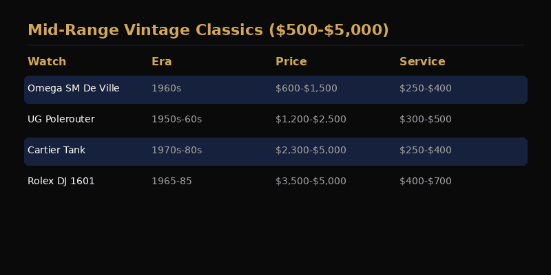 Mid-range vintage watch classics compared