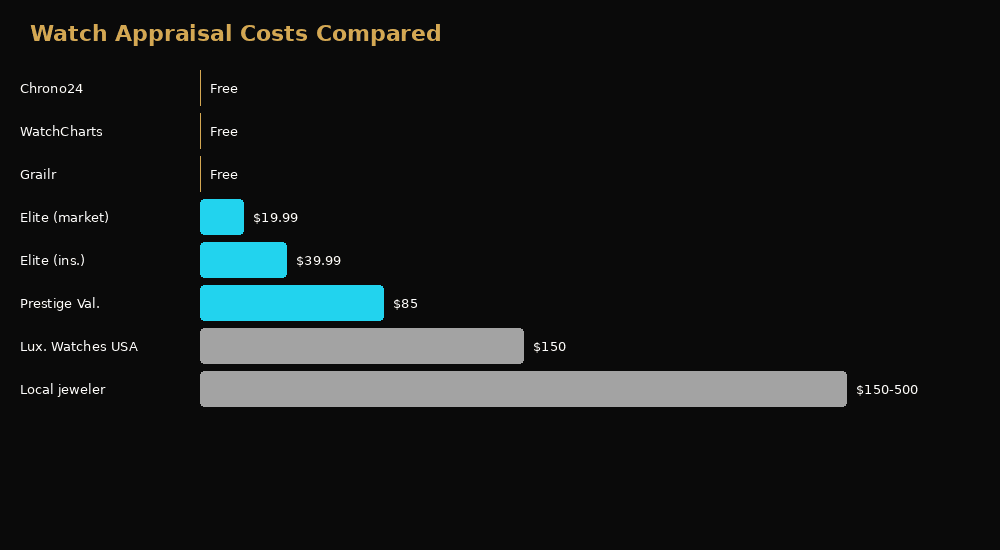 Bar chart of watch appraisal costs: Chrono24, WatchCharts and Grailr free; Elite Timepieces market valuation $19.99 and insurance valuation $39.99; Prestige Valuations $85; Luxury Watches USA $150; and a local jeweller $150 to $500