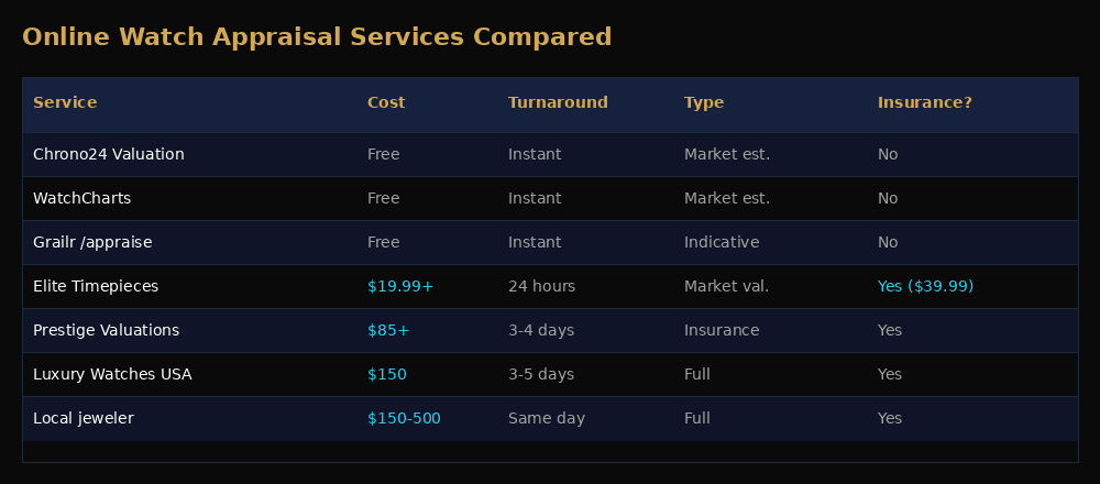 Table of online watch appraisal services by cost, turnaround, type and whether insurance-grade: Chrono24 Valuation, WatchCharts and Grailr all free and instant but market or indicative estimates only; Elite Timepieces from $19.99 in 24 hours with an insurance option at $39.99; Prestige Valuations from $85 in 3 to 4 days; Luxury Watches USA at $150 in 3 to 5 days; and a local jeweller at $150 to $500 same day