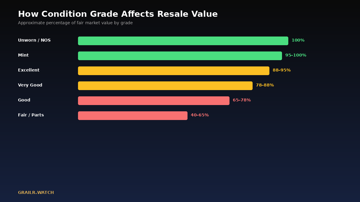 Chart showing how different condition factors affect watch resale value