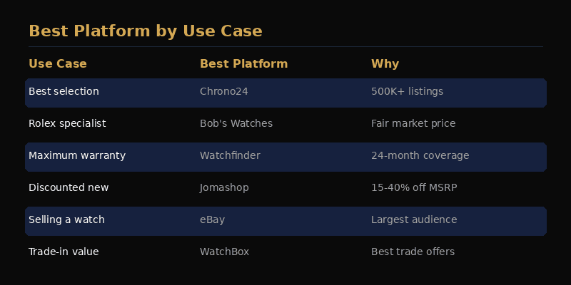Table of the best platform by use case. Chrono24 for the best selection, with over 500,000 listings. Bob's Watches as the Rolex specialist, on fair market price. Watchfinder for maximum warranty, at 24 months of coverage. Jomashop for discounted new watches, at 15 to 40 percent off MSRP. eBay for selling a watch, on the largest audience. WatchBox for trade-in value