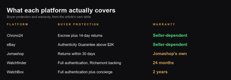 Table of buyer protection and warranty by platform. Chrono24 gives escrow plus 14-day returns with a seller-dependent warranty. eBay gives its Authenticity Guarantee above 2,000 dollars, also seller-dependent. Jomashop gives returns within 30 days under its own warranty. Watchfinder gives full authentication with Richemont backing and 24 months. WatchBox gives full authentication plus concierge and 2 years