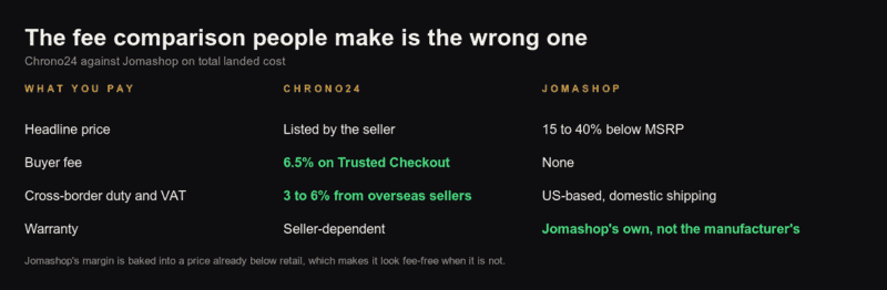 Table comparing Chrono24 and Jomashop on total landed cost. Chrono24's headline price is listed by the seller, carries a 6.5 percent buyer fee on Trusted Checkout, and can add 3 to 6 percent in cross-border duty and VAT from overseas sellers, with a seller-dependent warranty. Jomashop prices 15 to 40 percent below MSRP with no buyer fee, is US-based with domestic shipping, and carries Jomashop's own warranty rather than the manufacturer's
