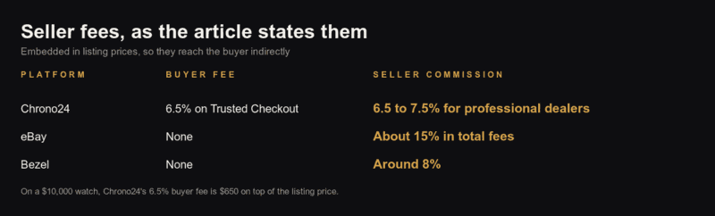Table of buyer and seller fees as the article states them. Chrono24 charges buyers 6.5 percent on Trusted Checkout and sellers 6.5 to 7.5 percent for professional dealers. eBay charges buyers nothing and sellers about 15 percent in total fees. Bezel charges buyers nothing and sellers around 8 percent