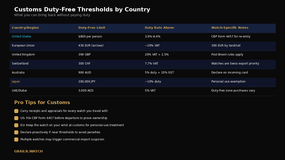 Customs duty-free thresholds by country for watches