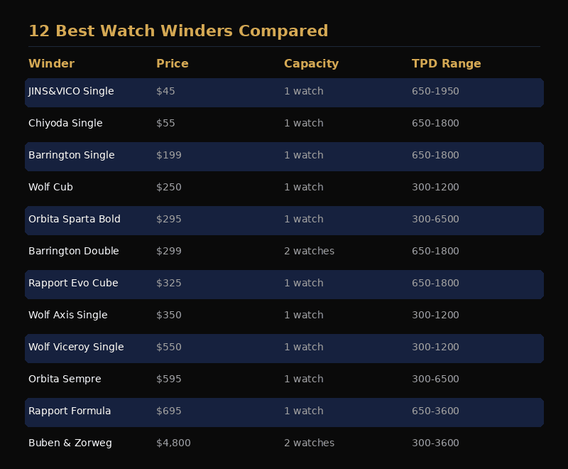 Watch winder price comparison chart