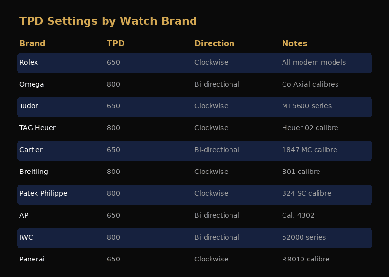 Watch winder TPD settings chart for automatic watches