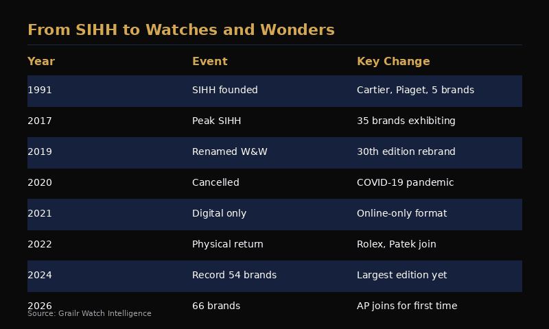 Timeline showing the evolution from SIHH to Watches and Wonders