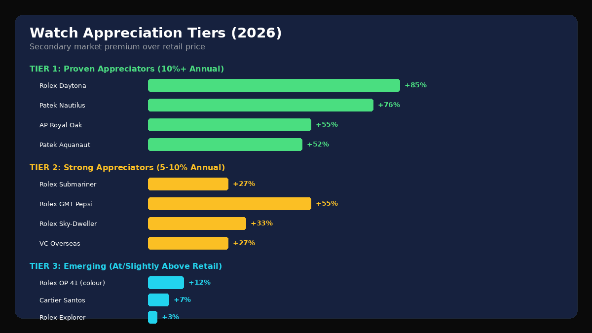 Watch appreciation tiers chart