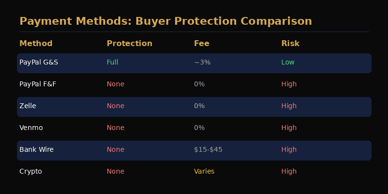 Payment method comparison chart showing buyer protection levels for PayPal G and S, PayPal F and F, Zelle, Venmo, wire, and crypto