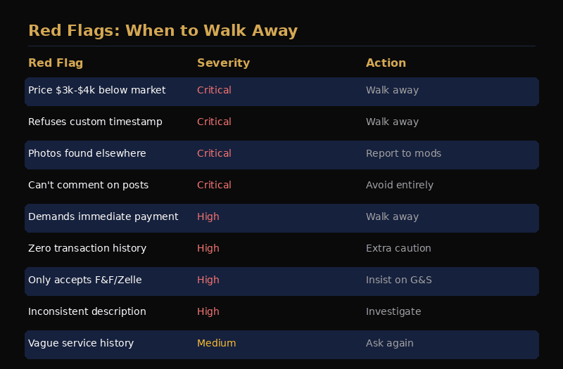 Red flags infographic for r/WatchExchange transactions showing warning signs by severity