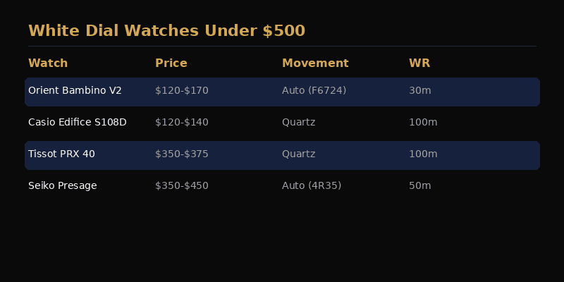 White dial watches under $500 compared