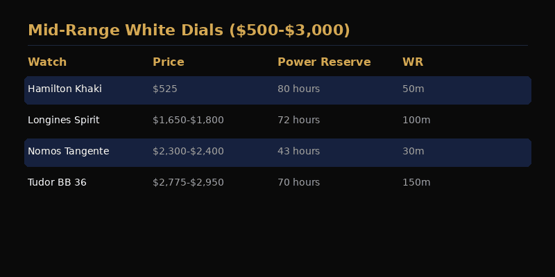 Mid-range white dial watches compared