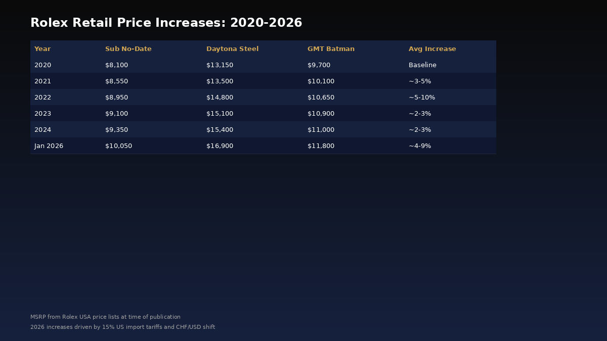 Rolex retail price history from 2020 to 2026