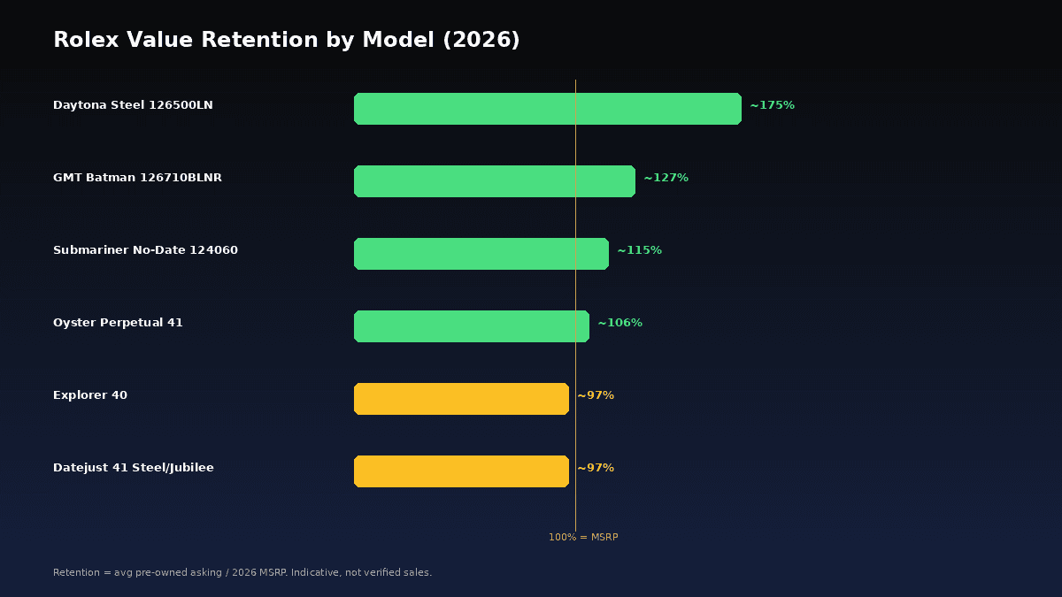 Rolex value retention by model showing secondary market percentages
