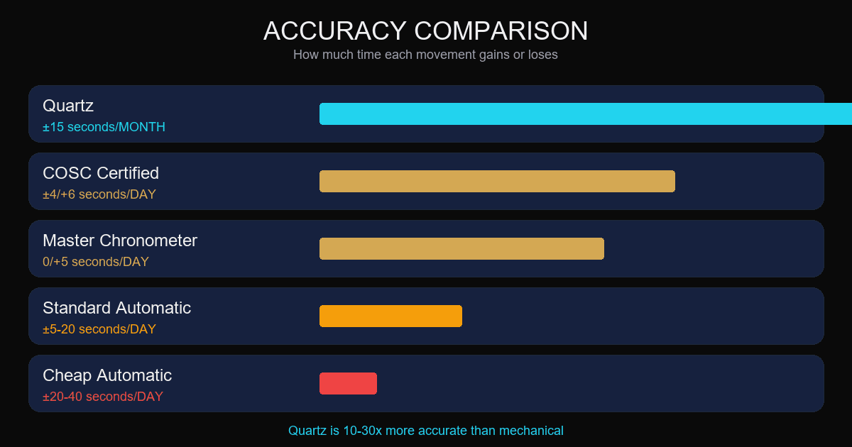 Accuracy comparison between quartz and automatic watches — seconds per day vs seconds per month