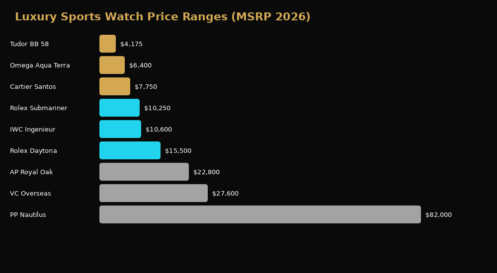 Bar chart of luxury sports watch MSRP in 2026: Tudor Black Bay 58 $4,175, Omega Aqua Terra $6,400, Cartier Santos $7,750, Rolex Submariner $10,250, IWC Ingenieur $10,600, Rolex Daytona $15,500, AP Royal Oak $22,800, VC Overseas $27,600 and Patek Philippe Nautilus $82,000
