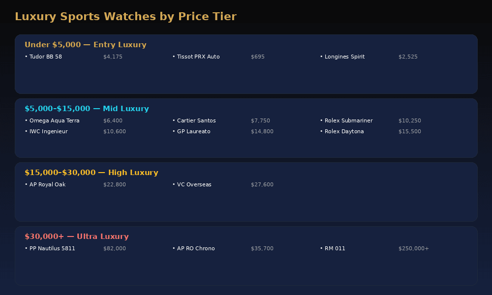 Four price tiers of luxury sports watches: under $5,000 entry luxury with the Tudor BB58 at $4,175, Tissot PRX Auto at $695 and Longines Spirit at $2,525; $5,000 to $15,000 mid luxury with the Omega Aqua Terra, Cartier Santos, Rolex Submariner, IWC Ingenieur, GP Laureato and Rolex Daytona; $15,000 to $30,000 high luxury with the AP Royal Oak and VC Overseas; and $30,000 plus ultra luxury with the PP Nautilus 5811 at $82,000, AP RO Chrono at $35,700 and RM 011 above $250,000