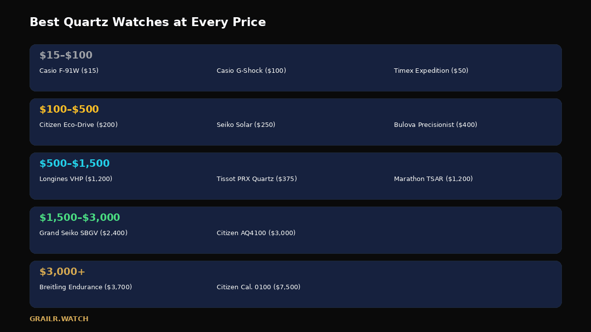 Best quartz watches at every price: 15 to 100 dollars covering the Casio F-91W, G-Shock and Timex Expedition; 100 to 500 dollars covering Citizen Eco-Drive, Seiko Solar and Bulova Precisionist; 500 to 1,500 dollars covering the Longines VHP, Tissot PRX Quartz and Marathon TSAR; 1,500 to 3,000 dollars covering Grand Seiko SBGV and Citizen AQ4100; and above 3,000 dollars covering the Breitling Endurance and Citizen Cal. 0100