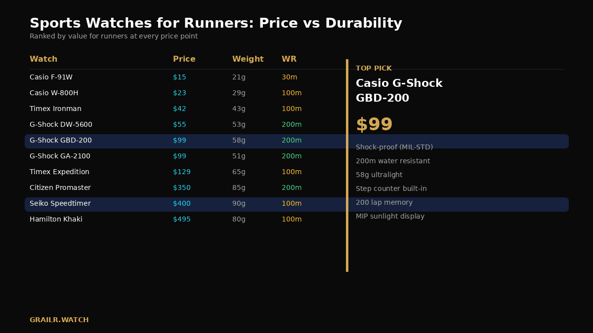 Sports watches for runners ranked by price and durability