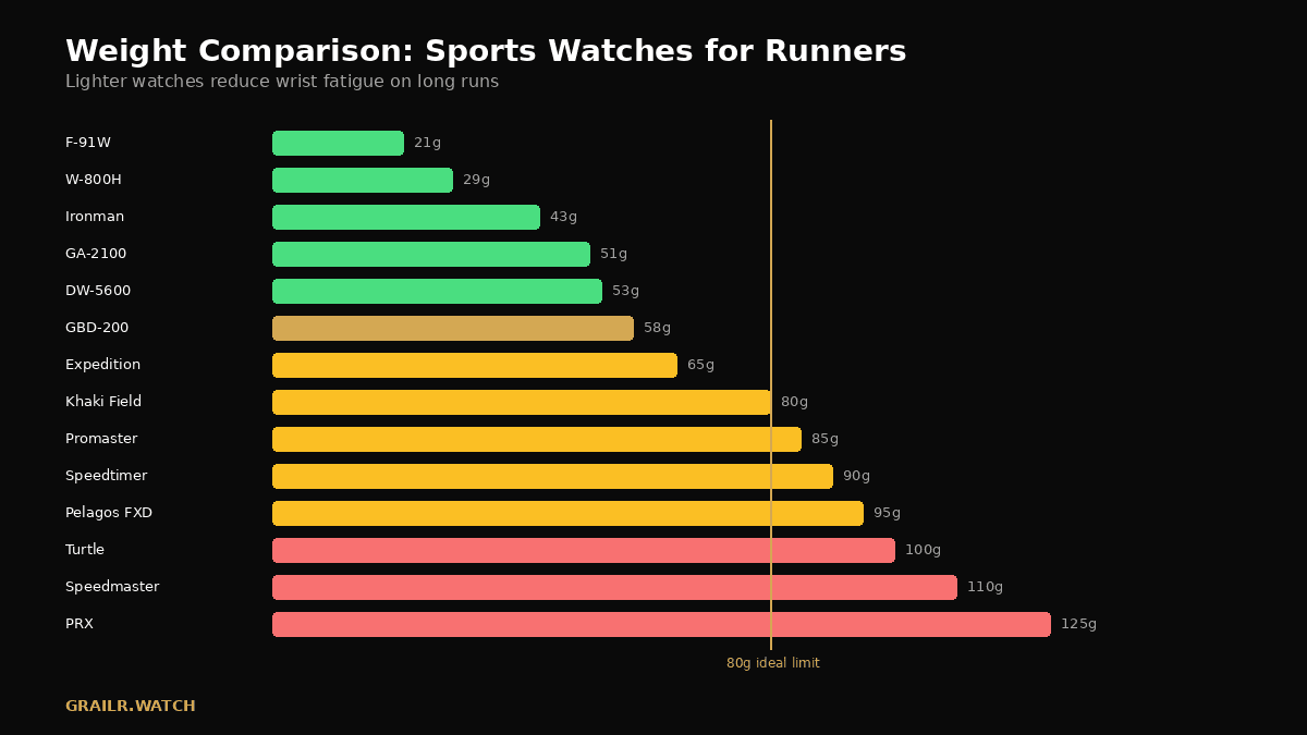 Sports watch weight comparison for runners