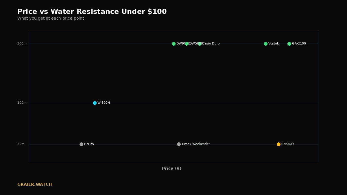 Price vs water resistance for watches under $100