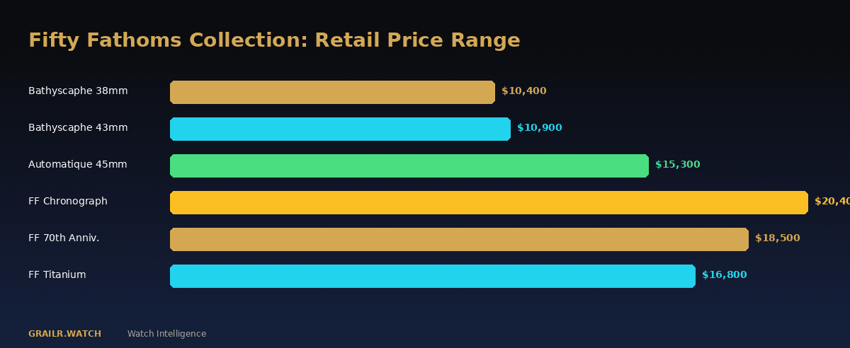 Blancpain Fifty Fathoms retail vs pre-owned pricing chart