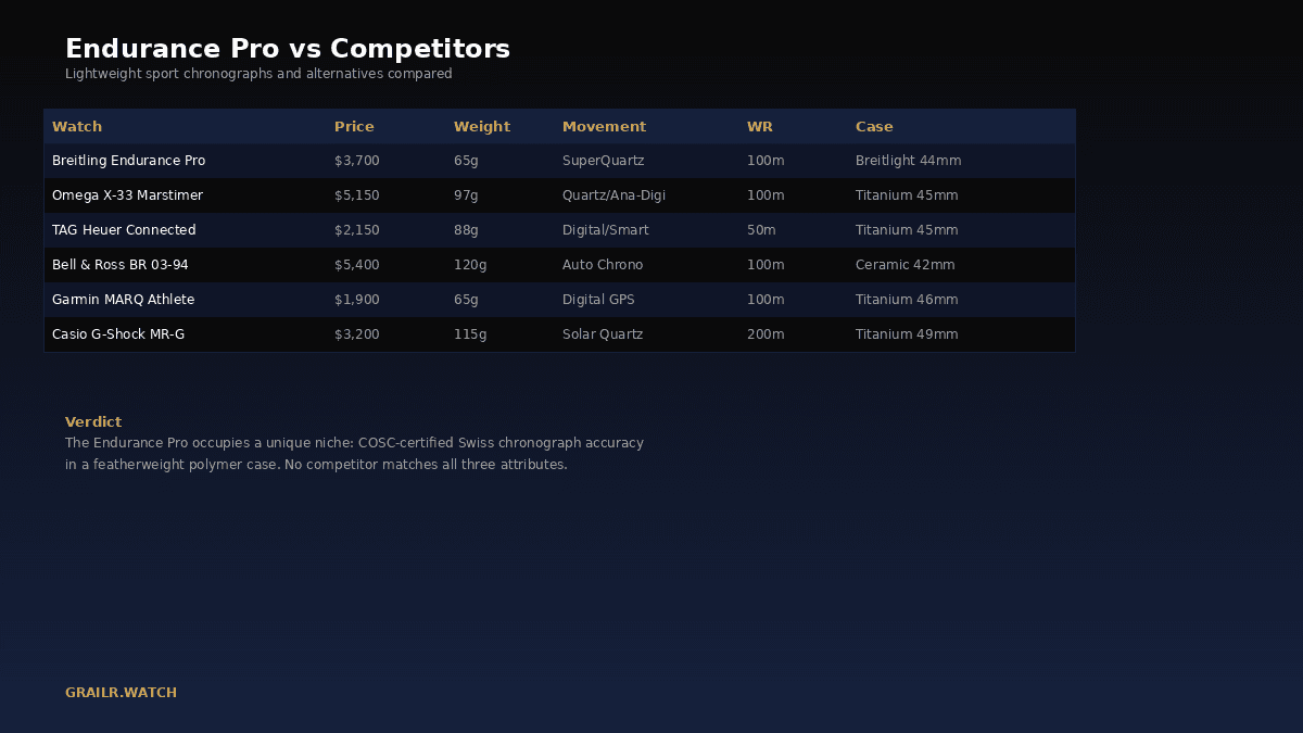 Breitling Endurance Pro vs competitors