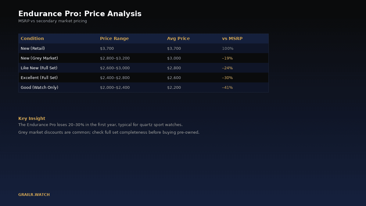 Breitling Endurance Pro pricing and value retention analysis