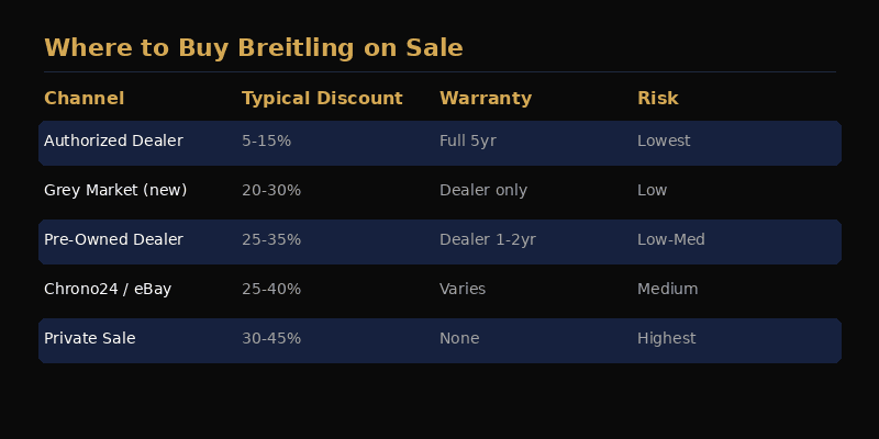 Tips for buying Breitling watches on sale